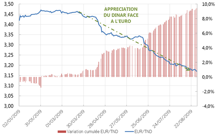 Taux De Change En Tunisie Image To U