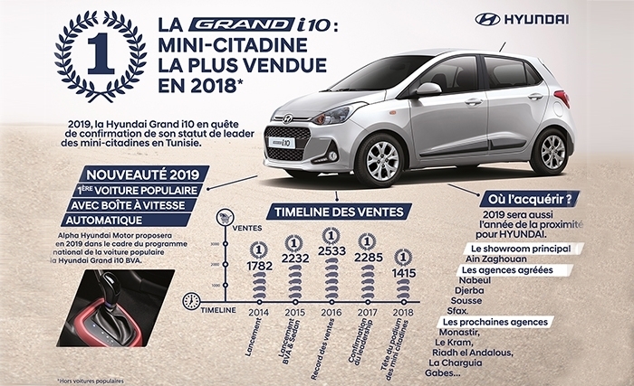 Hyundai Grand i10: La mini-citadine la plus vendue en 2018 Hyundai Grand i10: La mini-citadine la plus vendue en 2018