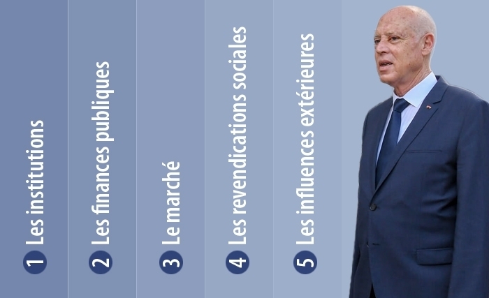 Cinq points de rupture qui se posent au président Kais Saïed Cinq points de rupture qui se posent au président Kais Saïed