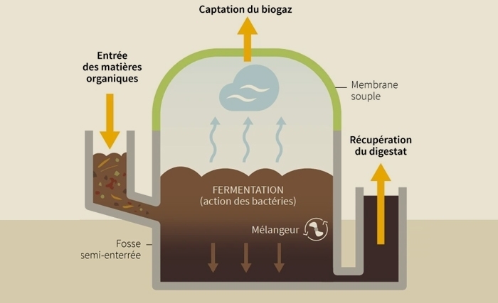 La méthanisation source d’énergie propre et durable La méthanisation source d’énergie propre et durable