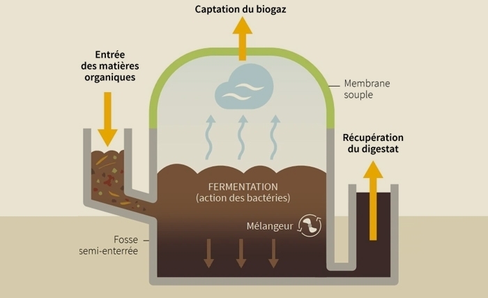 La méthanisation source d’énergie propre et durable